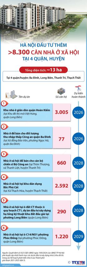 Hà Nội đầu tư thêm hơn 8.300 căn nhà ở xã hội tại 4 quận, huyện  第1张