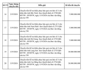 Mặt trận Tổ quốc công bố số tiền 385 tỷ hỗ trợ 20 tỉnh khắc phục bão lũ  第3张