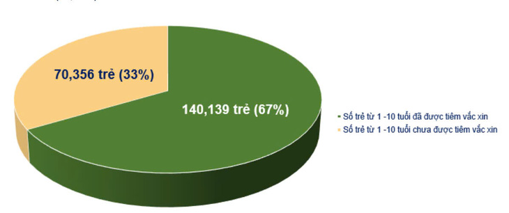 TP.HCM: 67% trẻ từ 1-10 tuổi đã được tiêm vắc xin phòng, chống dịch sởi