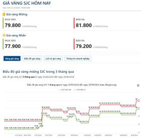 Gi&#225; v&#224;ng h&#244;m nay 20/9: V&#224;ng tăng 1% sau khi Fed quyết định cắt giảm 0,5% l&#227;i suất