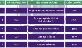 Điểm chuẩn Đại học Giáo dục thấp nhất 24,92 