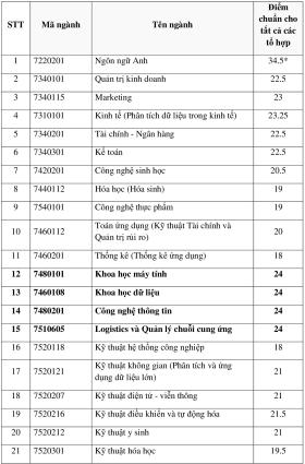 Điểm chuẩn Đại học Quốc tế từ 18 đến 24 