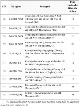 Điểm chuẩn Đại học Quốc tế từ 18 đến 24 