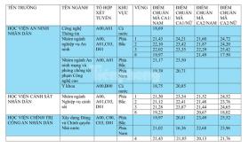  Toàn cảnh điểm chuẩn tuyển sinh đại học các trường Công an Nhân dân 