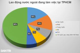 Không tuyển được lao động Việt mới được phép tuyển người nước ngoài