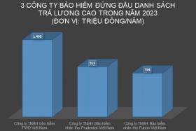 Ngành có mức lương gần 100 triệu đồng/tháng sa thải nhân viên