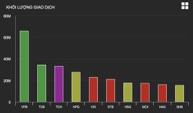 Nhóm cổ phiếu liên quan đại gia Hải Phòng gây bất ngờ; đột biến ở VPB