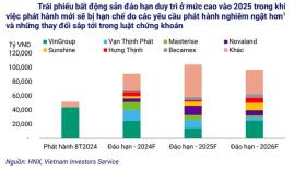  76% giá trị trái phiếu rủi ro cao đến từ doanh nghiệp trong ngành bất động sản và xây dựng 