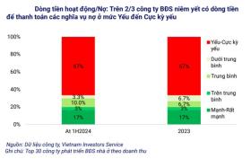  76% giá trị trái phiếu rủi ro cao đến từ doanh nghiệp trong ngành bất động sản và xây dựng 