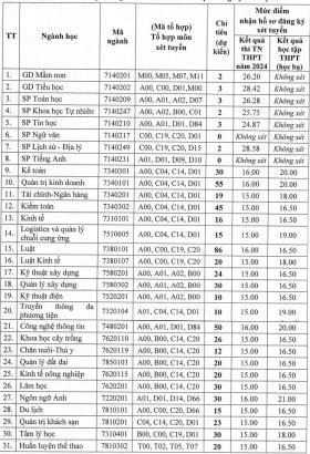 Loạt trường xét tuyển bổ sung 2024 ở miền Bắc, hàng nghìn chỉ tiêu chờ thí sinh