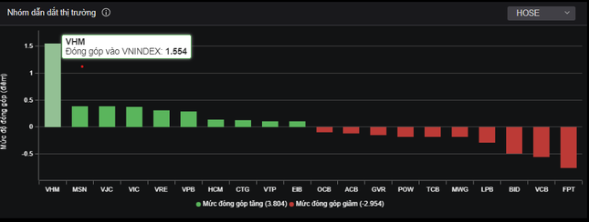  Cổ phiếu VHM &apos;gánh&apos; thị trường chứng khoán 