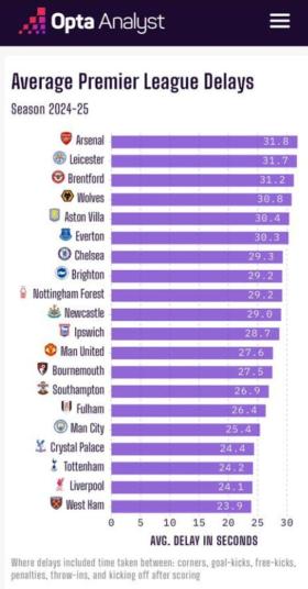 Thống kê bất ngờ về Arsenal tại Premier League  第2张