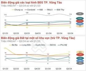  Bất động sản Bà Rịa - Vũng Tàu tăng giá mạnh 