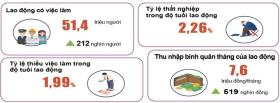  Thu nhập của người Việt khi GDP vừa tăng vượt mọi dự báo 