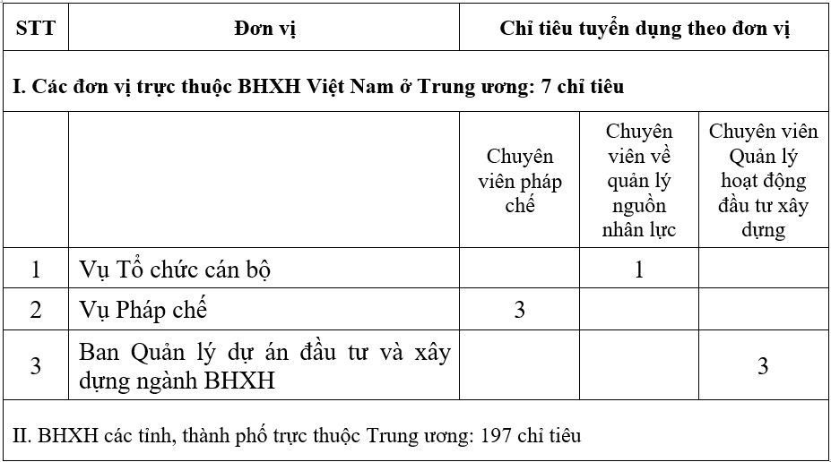 Bảo hiểm xã hội Việt Nam tuyển viên chức làm việc tại các đơn vị trực thuộc năm 2024