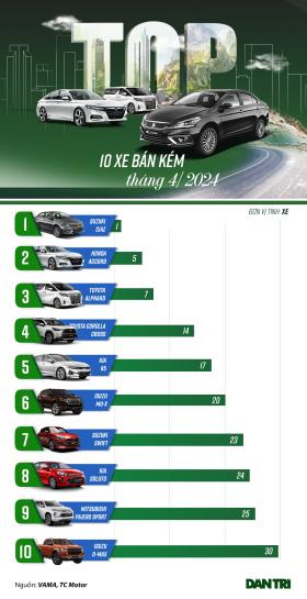 Loạt xe bán chậm tháng 4: Corolla Cross bất ngờ xuất hiện, Hàn cũng &quot;ế&quot;  第1张