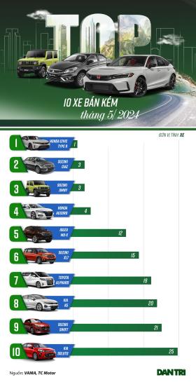 Loạt xe bán chậm tháng 5: Suzuki XL7 lần đầu góp mặt, sedan cỡ D kén khách