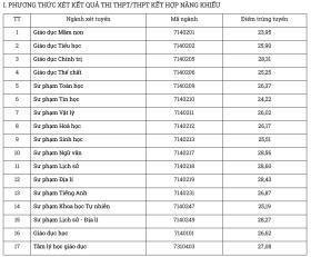 Điểm chuẩn Đại học Sư phạm Thái Nguyên: Không ngành nào dưới 8 điểm/môn