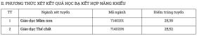 Điểm chuẩn Đại học Sư phạm Thái Nguyên: Không ngành nào dưới 8 điểm/môn