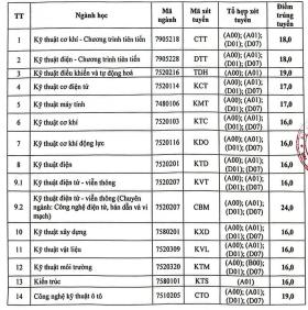 Điểm chuẩn Đại học Sư phạm Thái Nguyên: Không ngành nào dưới 8 điểm/môn