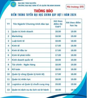 Điểm chuẩn Đại học Sư phạm Thái Nguyên: Không ngành nào dưới 8 điểm/môn