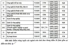 Điểm chuẩn Đại học Sư phạm Thái Nguyên: Không ngành nào dưới 8 điểm/môn